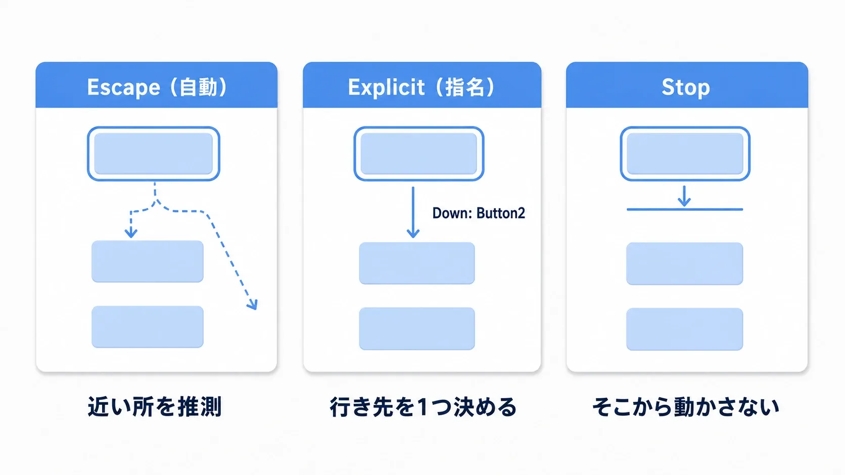 Escape・Explicit・Stopの3つのモードで、下キーを押したときの挙動が変わる様子の図