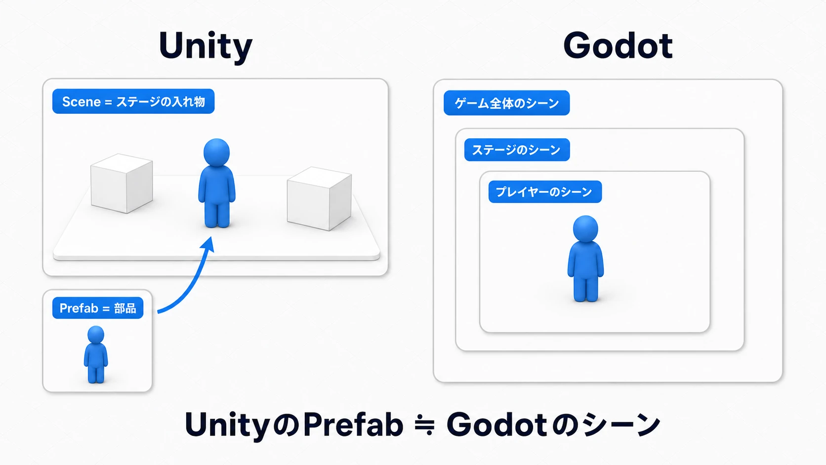 UnityとGodotのシーン概念の比較図。UnityではScene(ステージの入れ物)とPrefab(部品)が別の概念だが、Godotではゲーム全体・ステージ・プレイヤーがすべて「シーン」として入れ子になる。UnityのPrefabはGodotのシーンに相当する