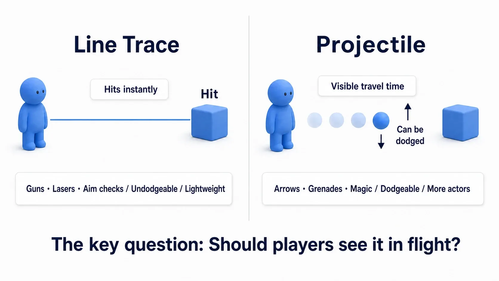 Comparison diagram: a Line Trace reaching its target instantly on the left, a real projectile taking time to fly on the right