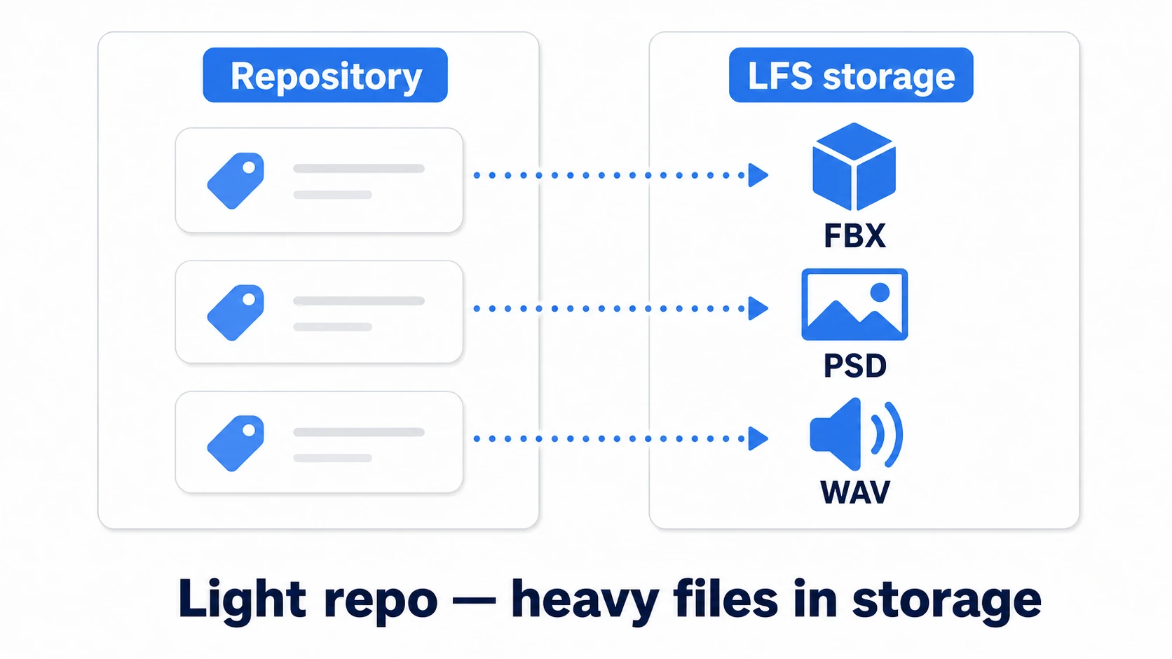 How Git LFS works: the repository holds only lightweight pointers, while the actual large binaries like FBX and PSD files live in LFS storage