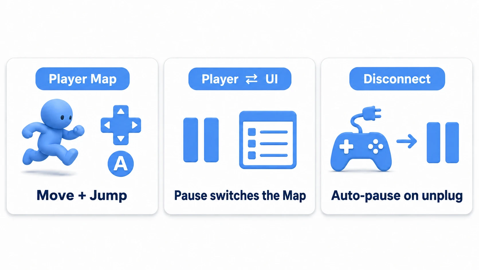 Diagram of one player's complete input kit: the Player map receives movement and jumping, the pause button switches over to the UI map, and the moment the gamepad is unplugged, the pause screen opens automatically