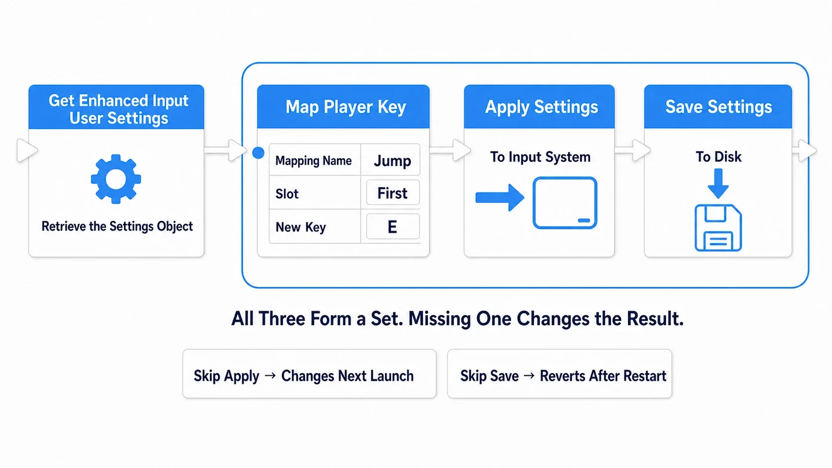 Three-stage diagram flowing from Get Enhanced Input User Settings to Map Player Key, Apply Settings, and Save Settings