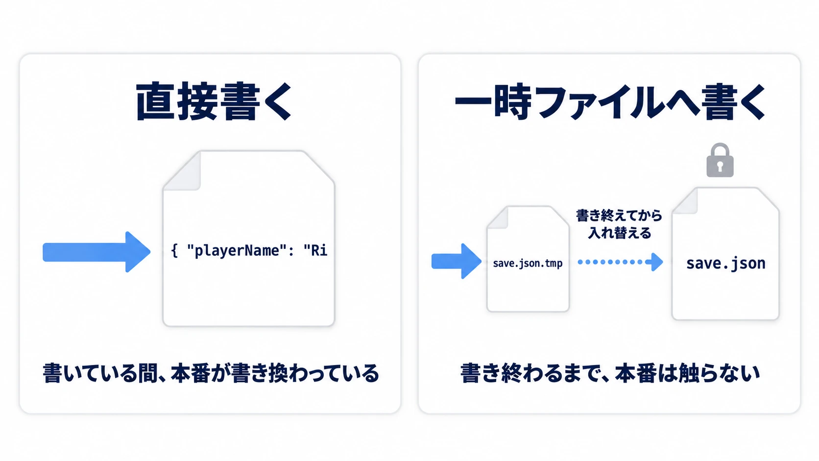 直接上書きは途中でクラッシュするとファイルが半分だけ書き換わって壊れるが、一時ファイルへ書き切ってから入れ替えれば途中で失敗しても元のセーブが無傷で残ることを表す比較図