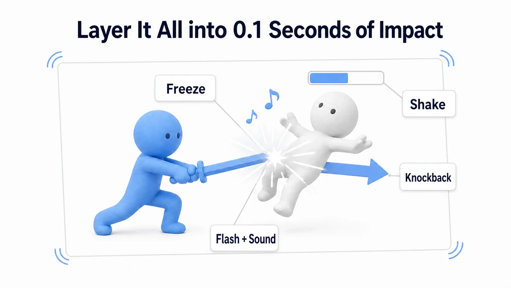 Freeze, shake, knockback, light, and sound all layering onto the single instant an attack connects