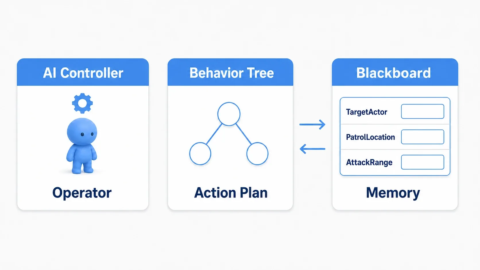 Diagram of the role split: the AI Controller is the brain, the Behavior Tree is the plan of action, and the Blackboard is memory