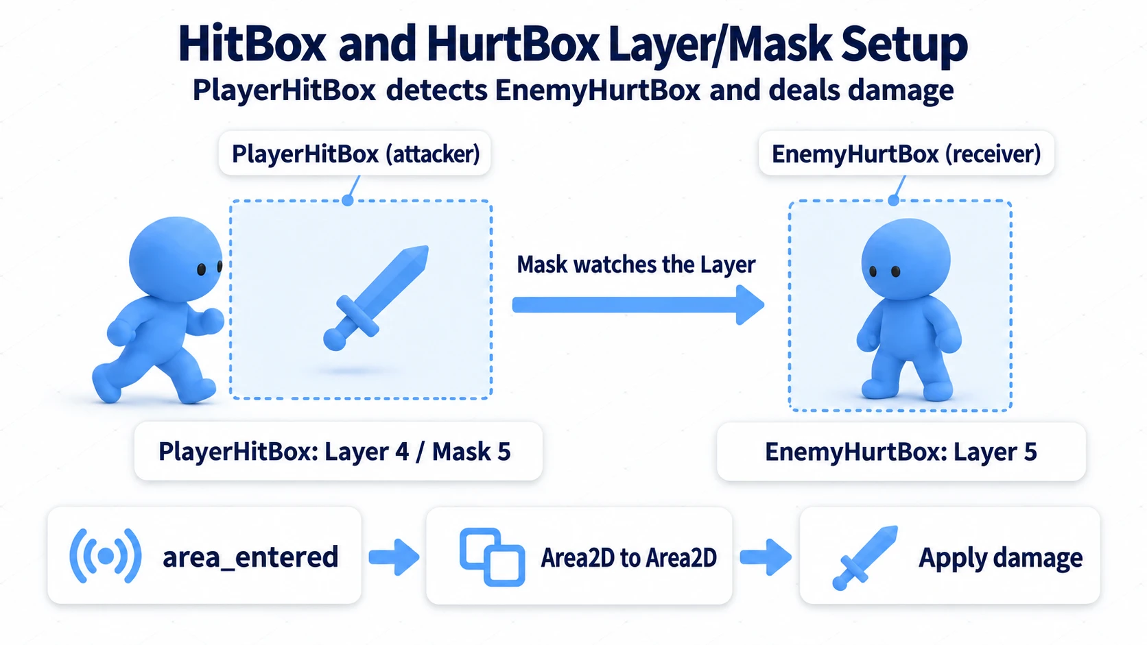 Diagram showing PlayerHitBox detecting EnemyHurtBox and leading into damage handling