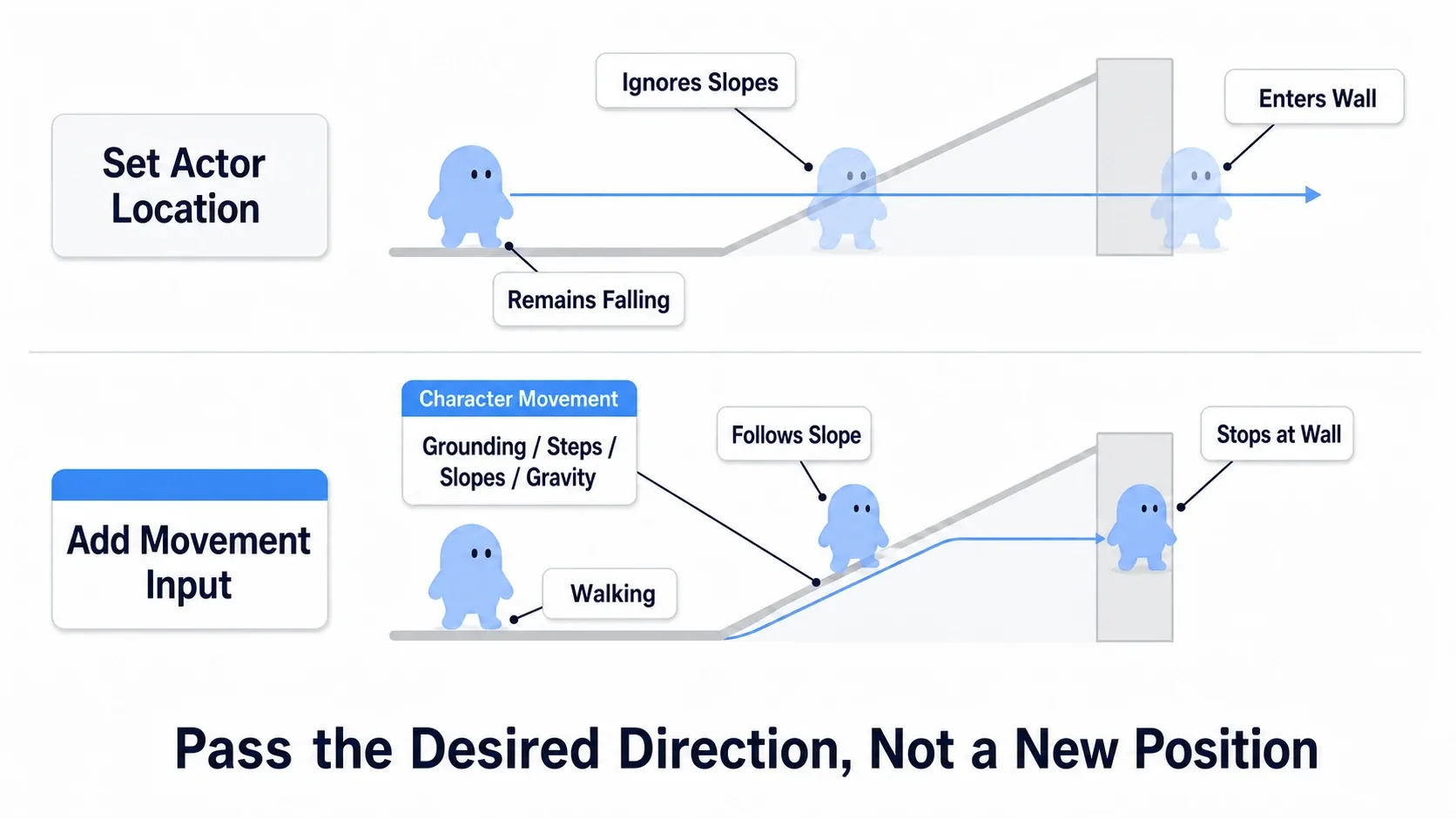 Comparison diagram showing Set Actor Location passing through a wall and floating above a slope, while Add Movement Input stops at the wall and follows the slope