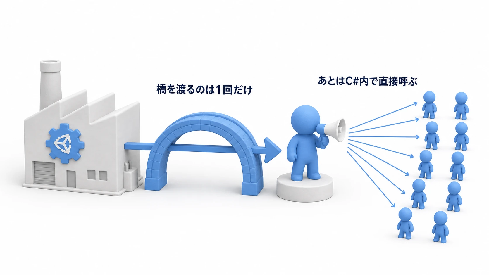 カスタムアップデートマネージャーの概念図。橋を渡るのはマネージャーへの1回だけで、そこから先はマネージャーがC#内で全オブジェクトへ直接伝える
