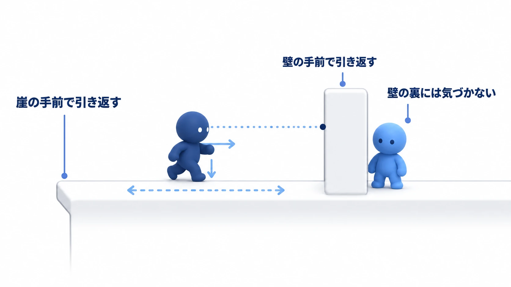実践の場面。敵は崖と壁のあいだを往復し、足元と前の2本の線で引き返す。壁の裏のプレイヤーへの視線は壁で止まる