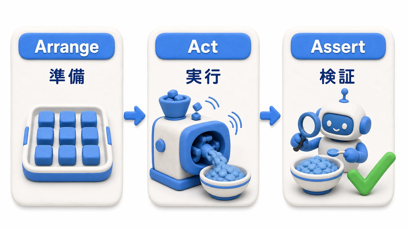 AAAパターンの図。Arrangeで材料（テストデータ）を準備し、Actでメソッドを実行し、Assertで結果が期待どおりかを検証する3ステップ