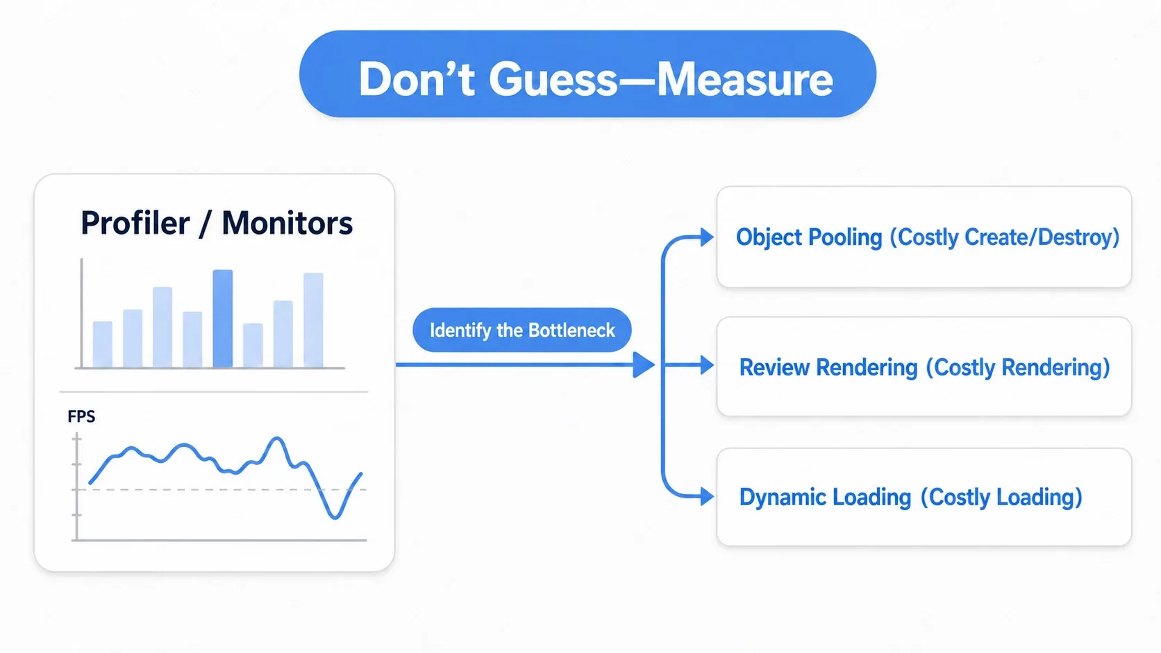 Diagram of the measure-then-optimize flow: identify the bottleneck with Godot's Profiler and Monitors first, then pick a fix that matches the cause, such as algorithm improvements, physics interpolation, or object pooling, instead of jumping to optimization on a hunch