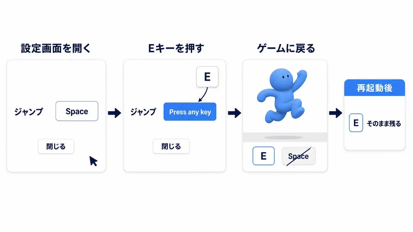 設定画面でジャンプがSpaceからEに変わり、再起動後もEのままである流れを示した図