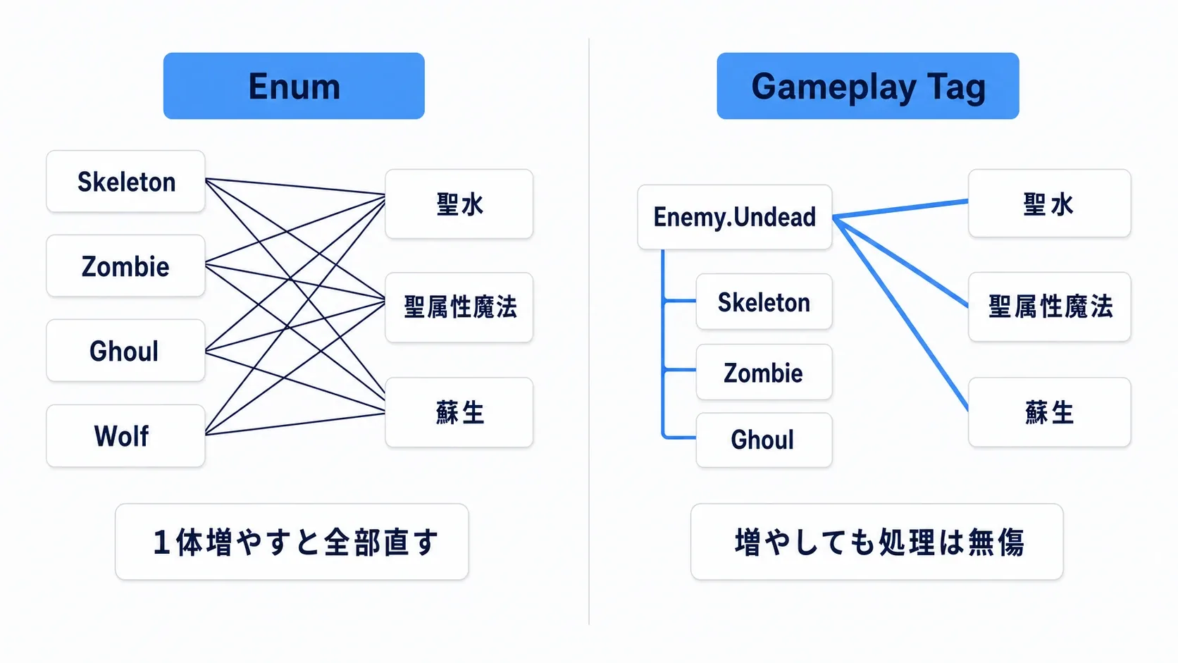 左:Enumのリストから各処理へ線が集中して絡んでいる図。右:階層タグの親ノード1つから処理へ1本だけ線が伸びている図