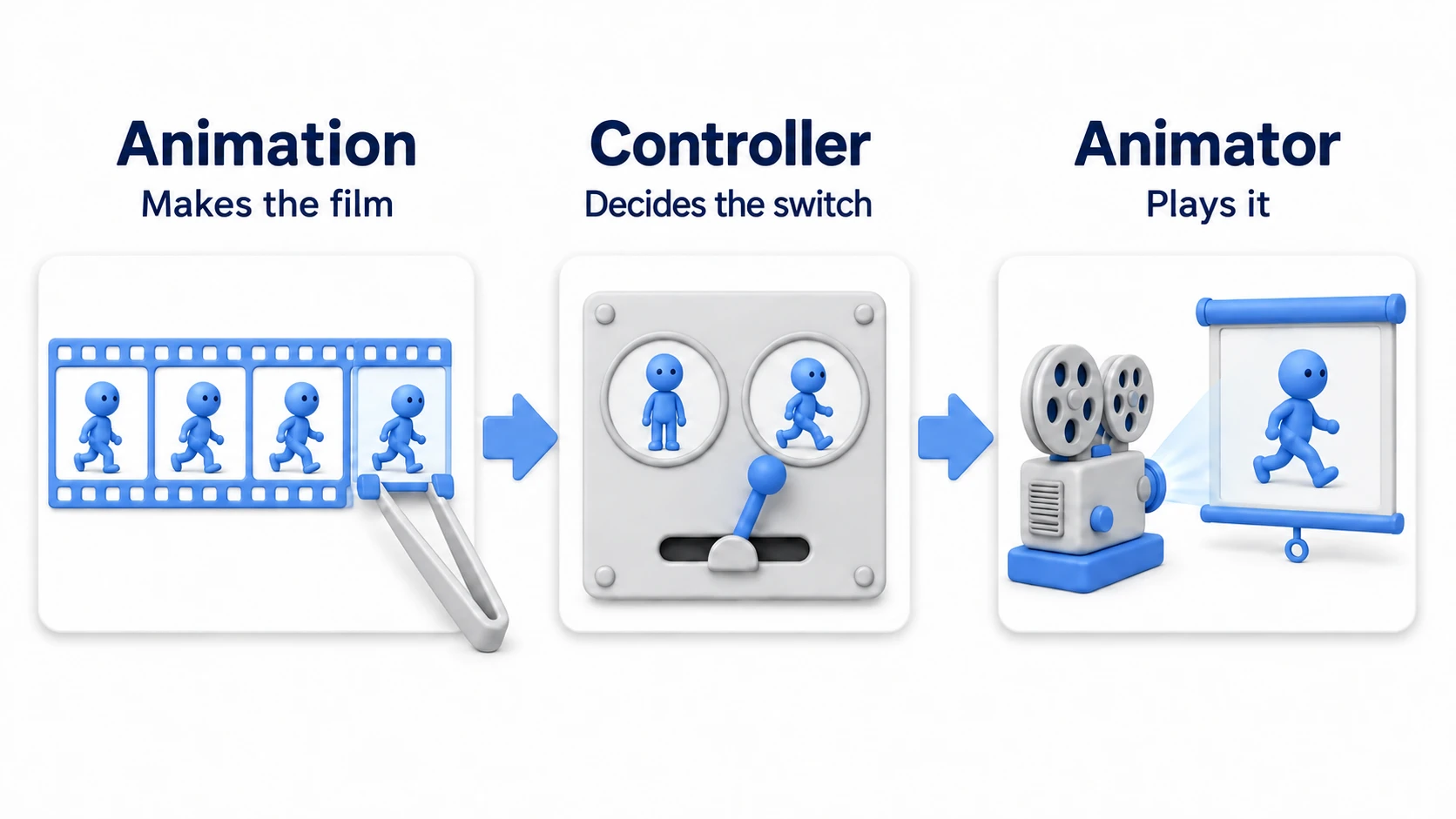 Diagram of the three elements of 2D animation: the Animation window is an editing desk where frames are arranged into film (clips), the Animator component is the projector that plays the film, and the Animator Controller is the switchboard that decides which film to run