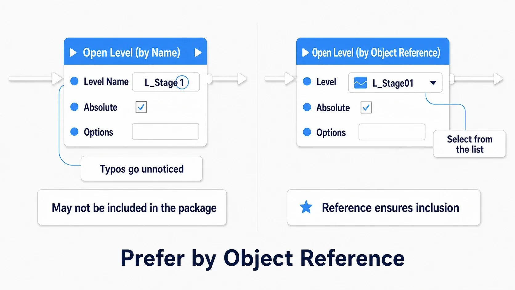 The left node takes the level name as a string, the right one points directly at the asset, contrasted with the risks of typos and missing package entries