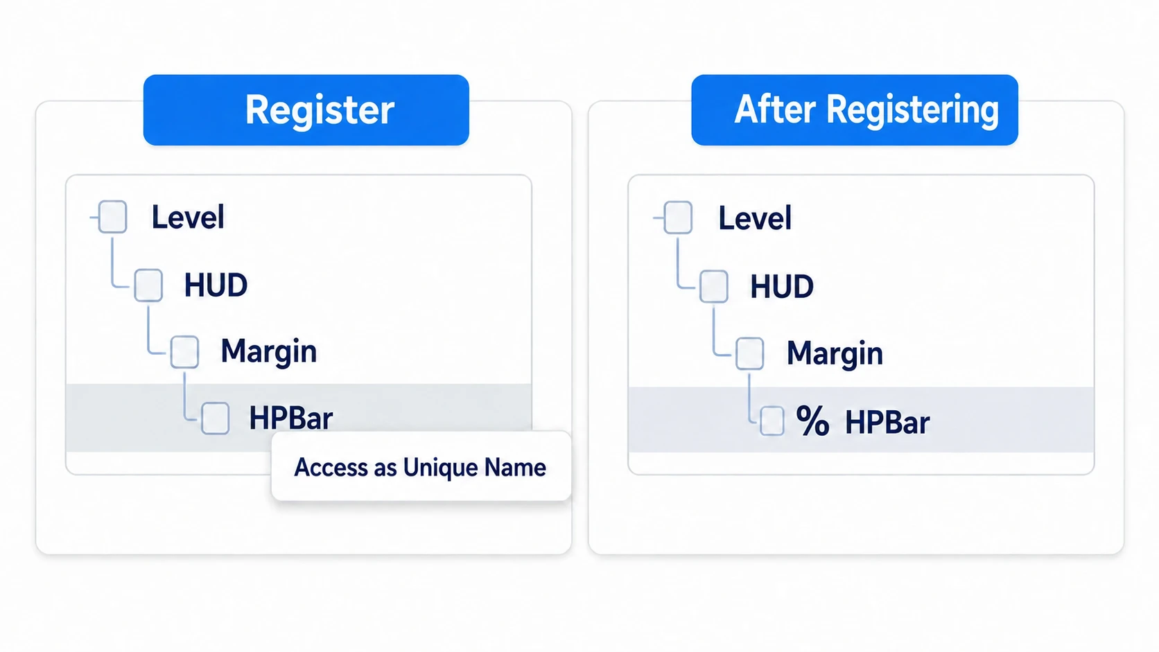 Registering a unique name: right-click HPBar in the Scene dock, turn on the menu item, and a % mark appears next to the node name