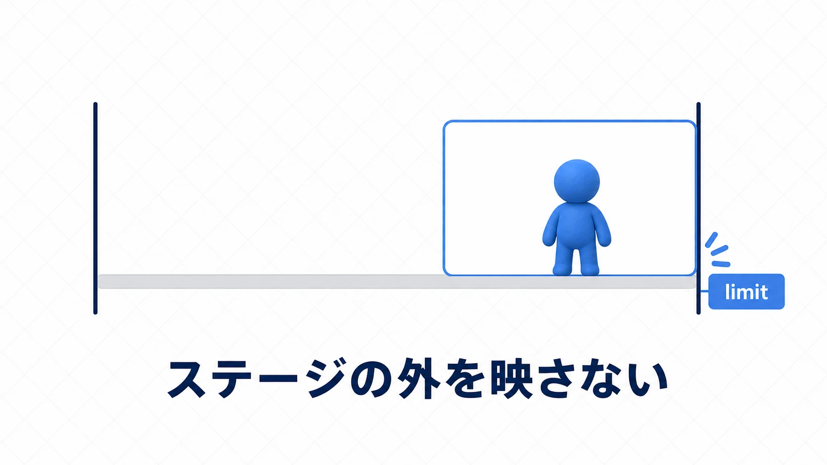 Camera2Dのlimitで移動範囲を制限し、カメラがステージの外（背景の切れ目）を映さないようにする図