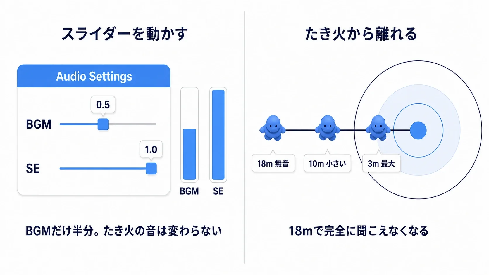 スライダーでBGMだけが下がり、たき火から離れると環境音だけが消えていく様子を示した図
