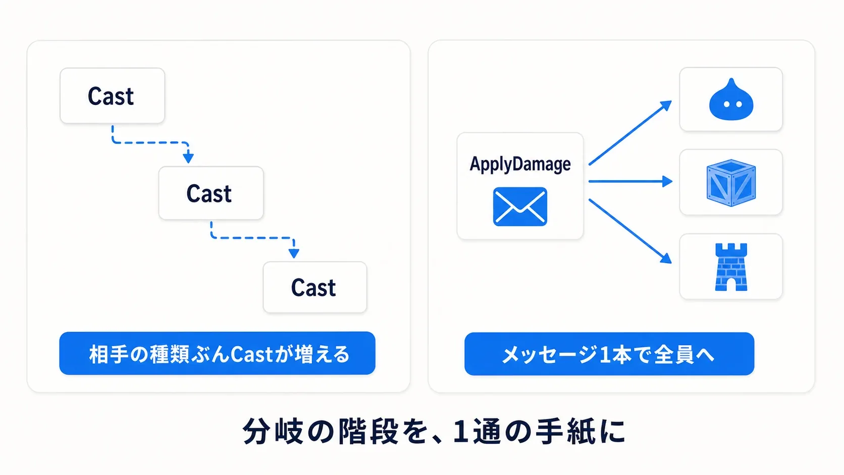 Castは相手の種類ぶん増えて階段になるが、ApplyDamageのメッセージなら1本で全員へ届く。分岐の階段を、1通の手紙に