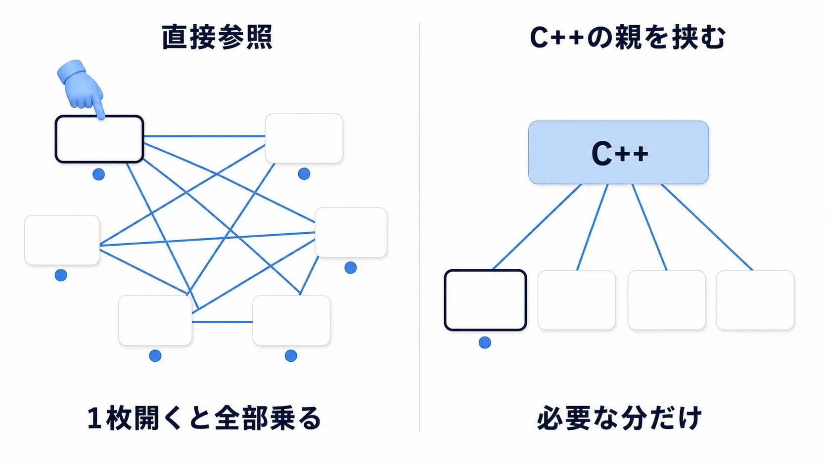 左：BP同士が直接つながり、1つ開くと全部が連なって読み込まれる図。右：C++の親を経由して依存が減っている図