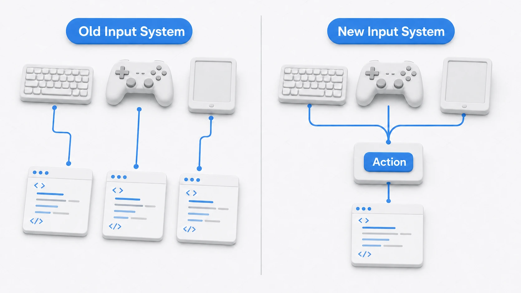 Comparison of the old and new Input Systems: the old one required separate code for each device, while the new one routes every device through Actions so a single piece of code works everywhere