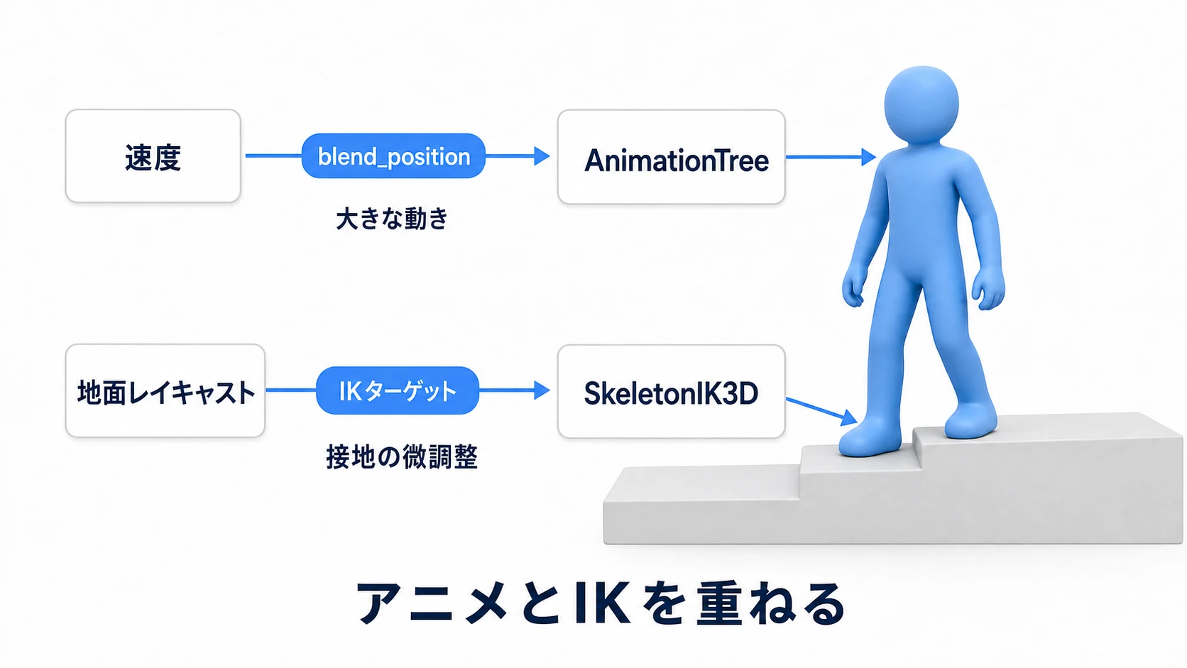 実践の図。速度からblend_positionでAnimationTreeが大きな動きを作り、地面レイキャストからIKターゲットでSkeletonIK3Dが接地を微調整する