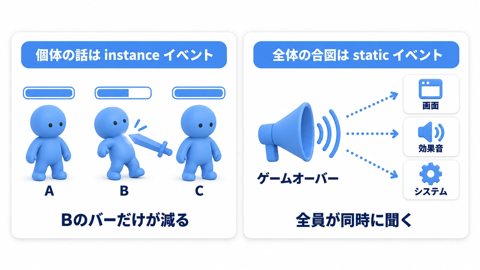 instanceイベントと全体イベントの対比図。敵Bの被弾は敵BのHPバーだけに届き、プレイヤー死亡のような全体の合図はUI・オーディオ・ゲーム管理の複数システムへ届く