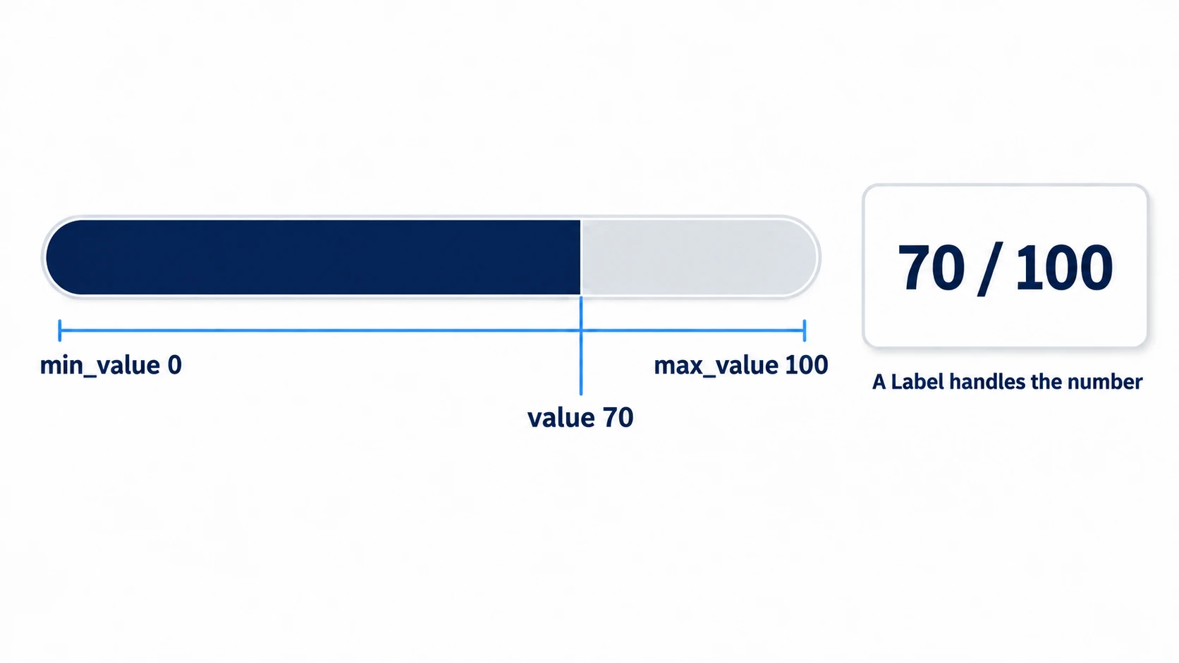 A bar turns where value sits between min_value and max_value into a length, while a separate Label shows the number itself