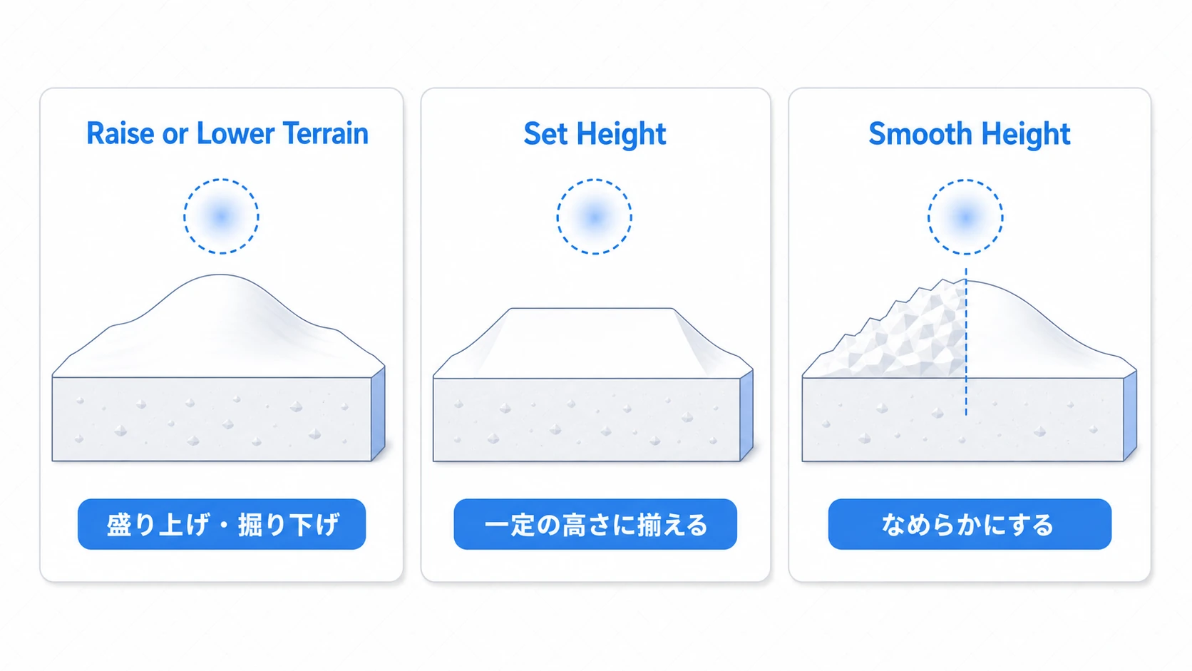 代表的なスカルプトツール3種の効果。Raise or Lower Terrainは丘を盛り上げ、Set Heightは一定の高さの台地に揃え、Smooth Heightはギザギザの地形をなめらかにする
