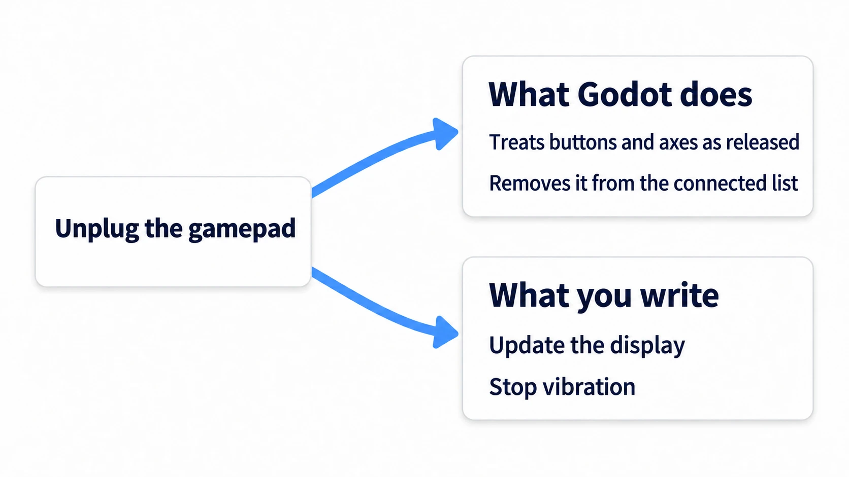 Unplugging the gamepad: Godot treats its buttons and axes as released, and you write the cleanup for the display and vibration