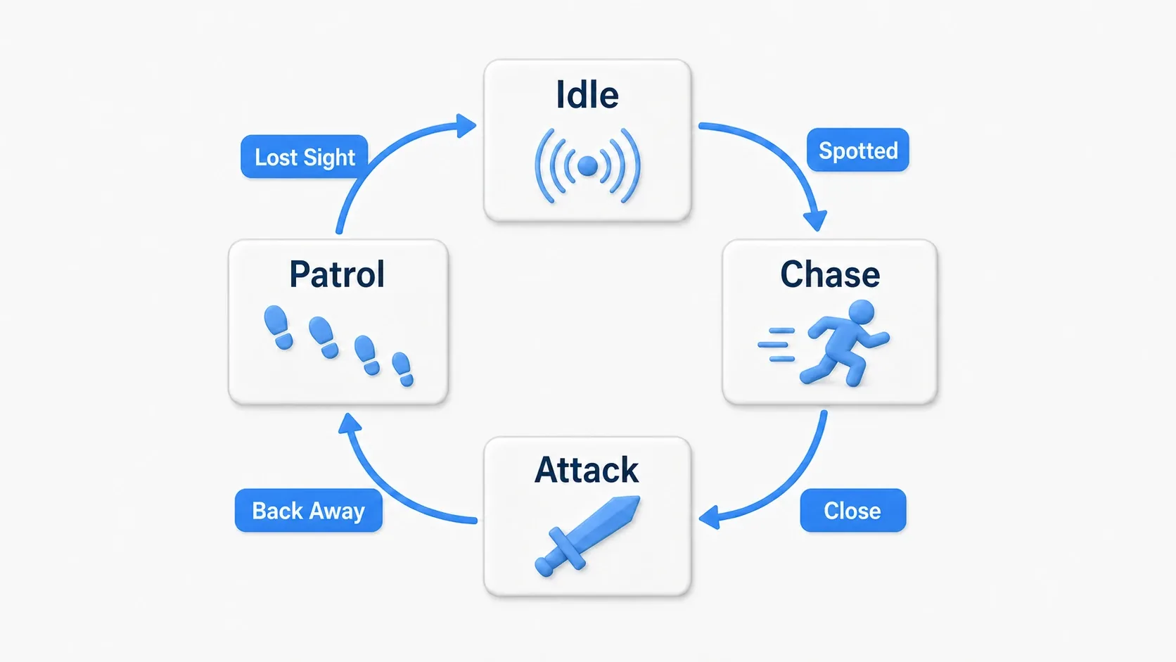 State transition diagram for an enemy AI with Idle, Patrol, Chase, and Attack