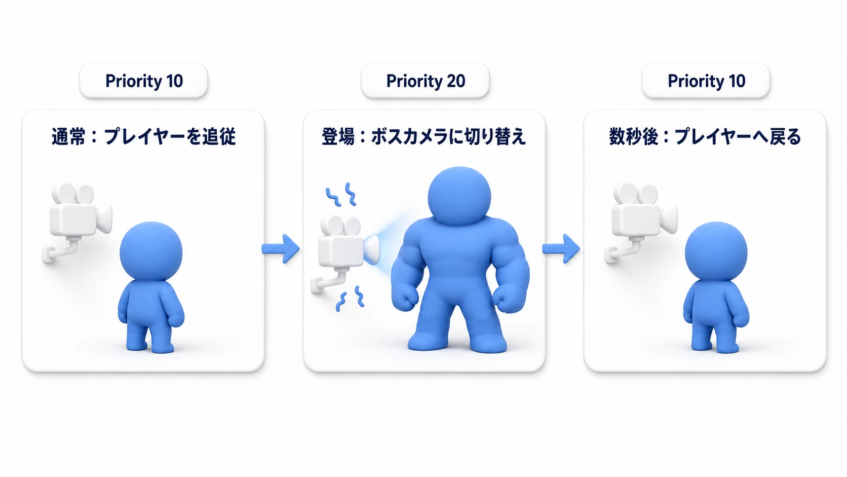 ボス登場カメラの流れ。通常  のフォローカメラから、ボス登場でPriorityが上がったボス用カメラへ滑らかに切り替わり、着地の衝撃でImpulseシェイクが走り、数秒後にプレイヤーのカメラへ戻る