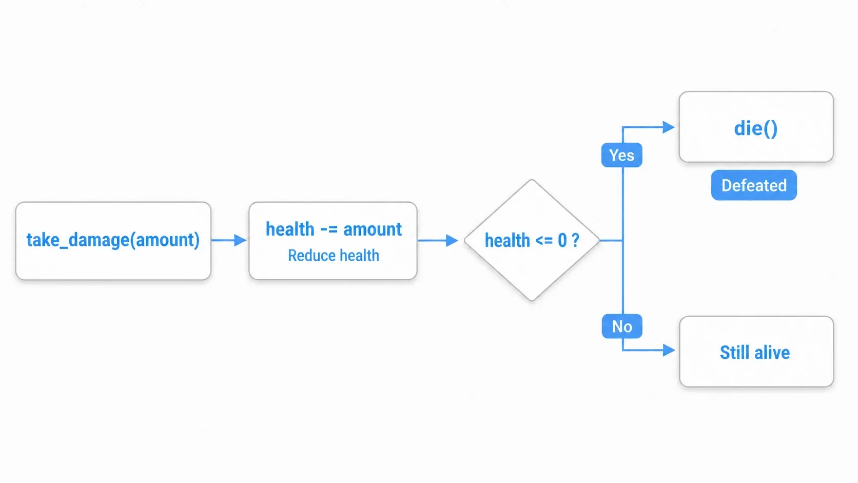 Flow diagram of enemy health logic. Calling take_damage subtracts from health, and if health <= 0 is true, die() runs and the enemy falls; otherwise it is still alive