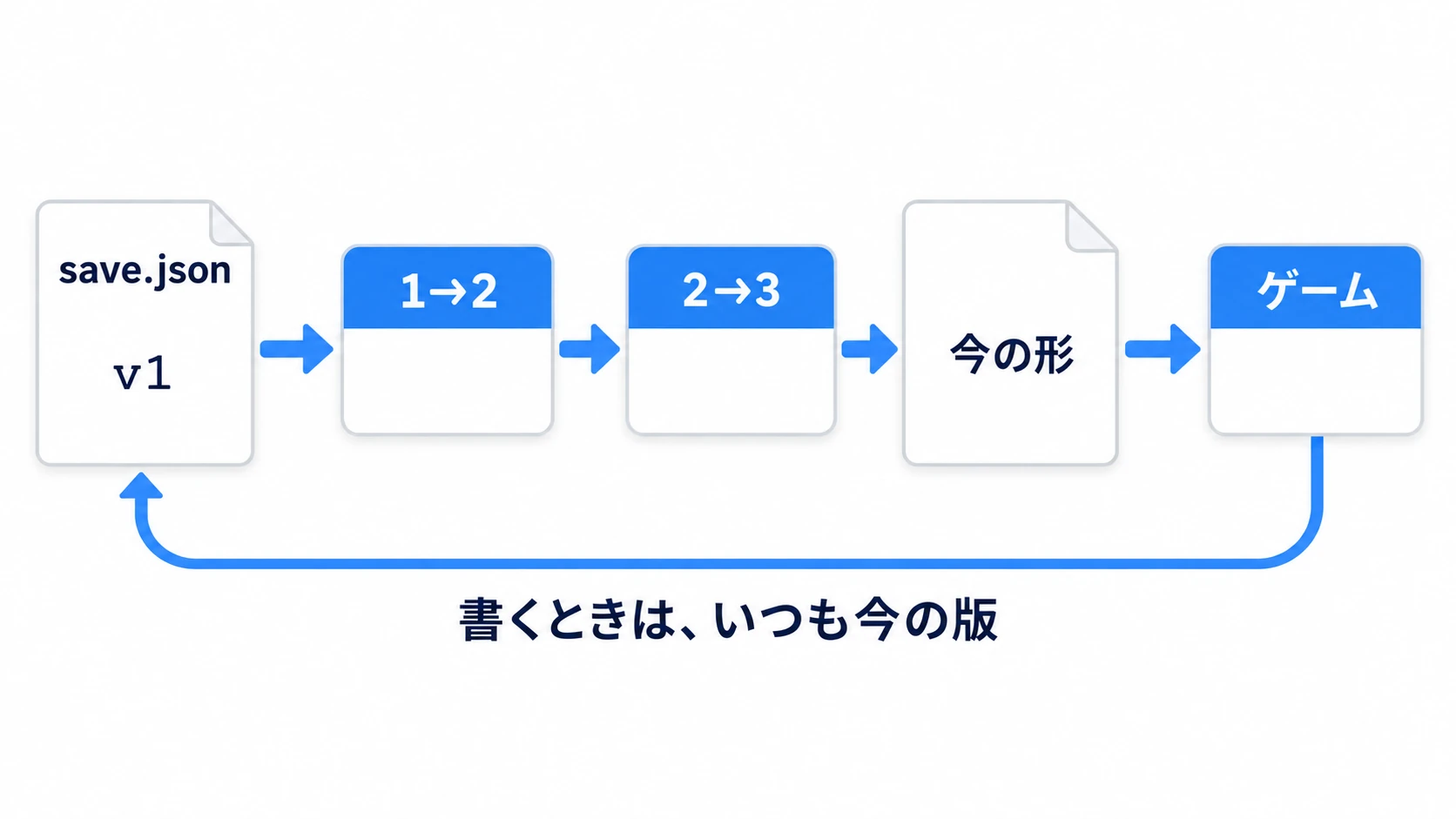 save.json の v1 が「1→2」「2→3」の変換を順に通って今の形になり、ゲームへ渡る。書くときはいつも今の版