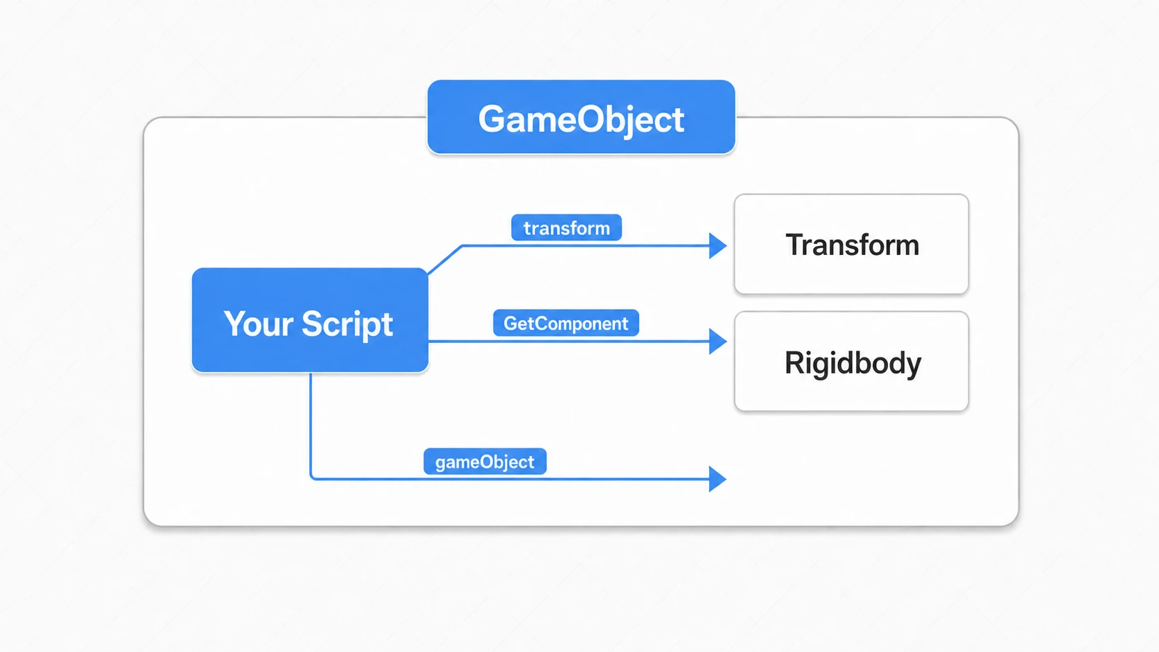 Diagram showing how a MonoBehaviour script accesses its own GameObject: transform reaches the Transform, GetComponent reaches sibling components like Rigidbody, and gameObject reaches the container itself