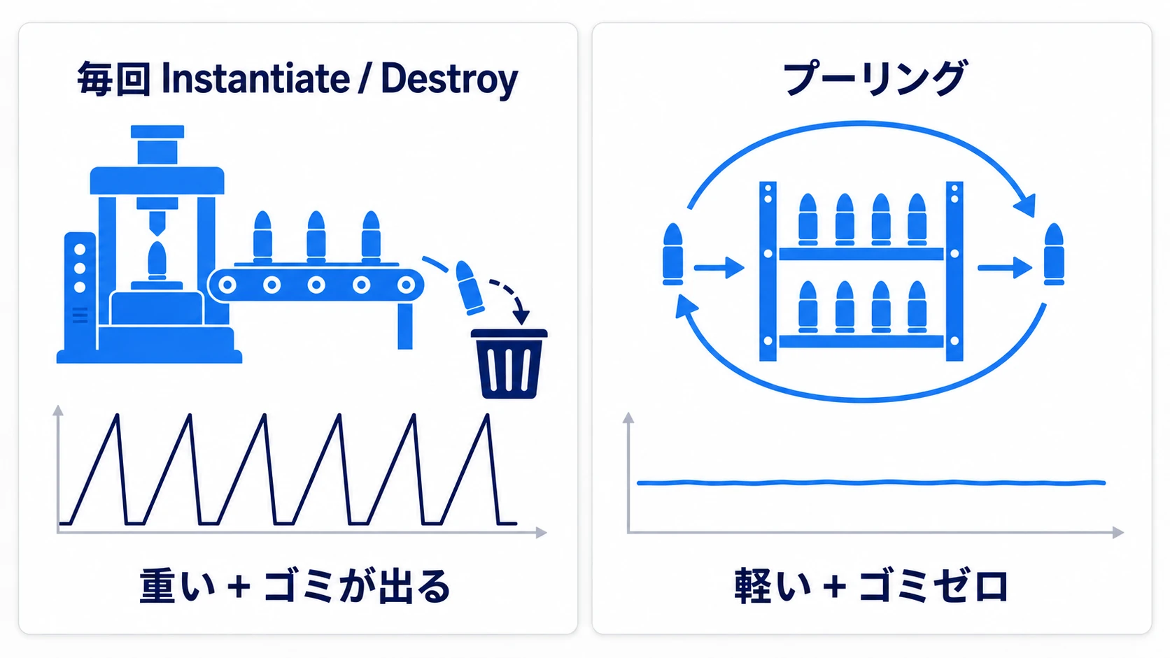 毎回Instantiate/Destroyする方式とプーリングの比較。左は生成と破棄を繰り返して負荷グラフがスパイクだらけ、右はプールの循環で負荷グラフが平坦