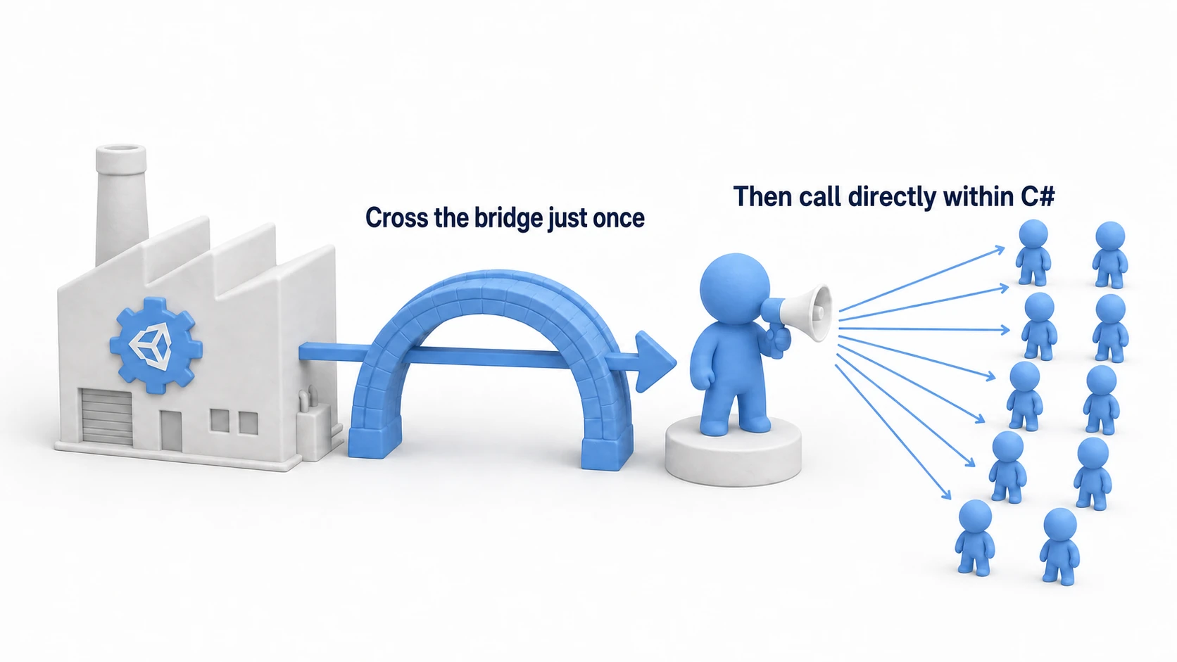 Conceptual diagram of the custom update manager. The bridge is crossed just once — for the manager — and from there the manager relays the call directly to every object within C#