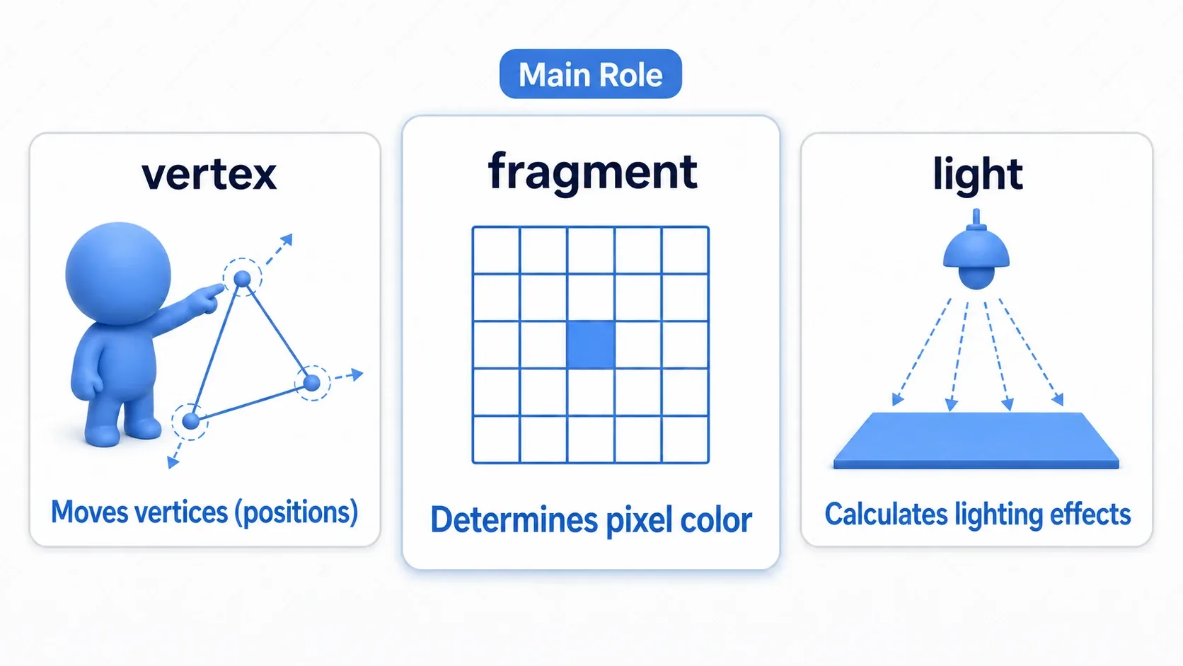 The roles of the three functions side by side: vertex (moves vertices), fragment (decides pixel color, the star), and light (calculates lighting). The fragment card is highlighted