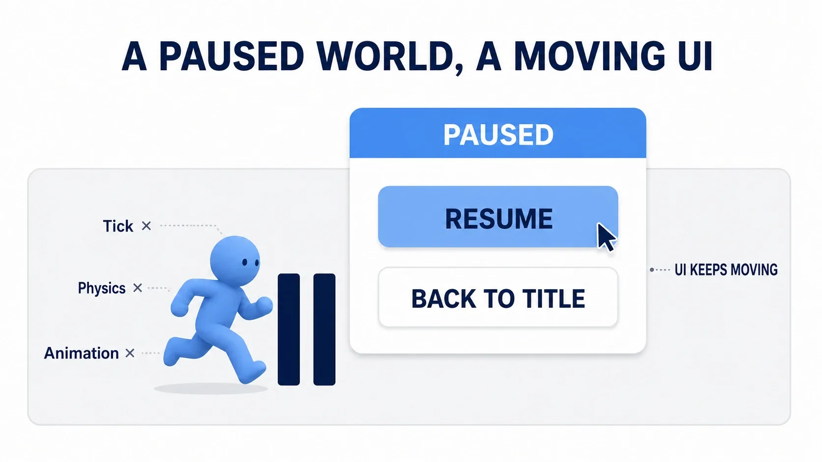 Illustration contrasting a paused world with UI that keeps moving on top of it
