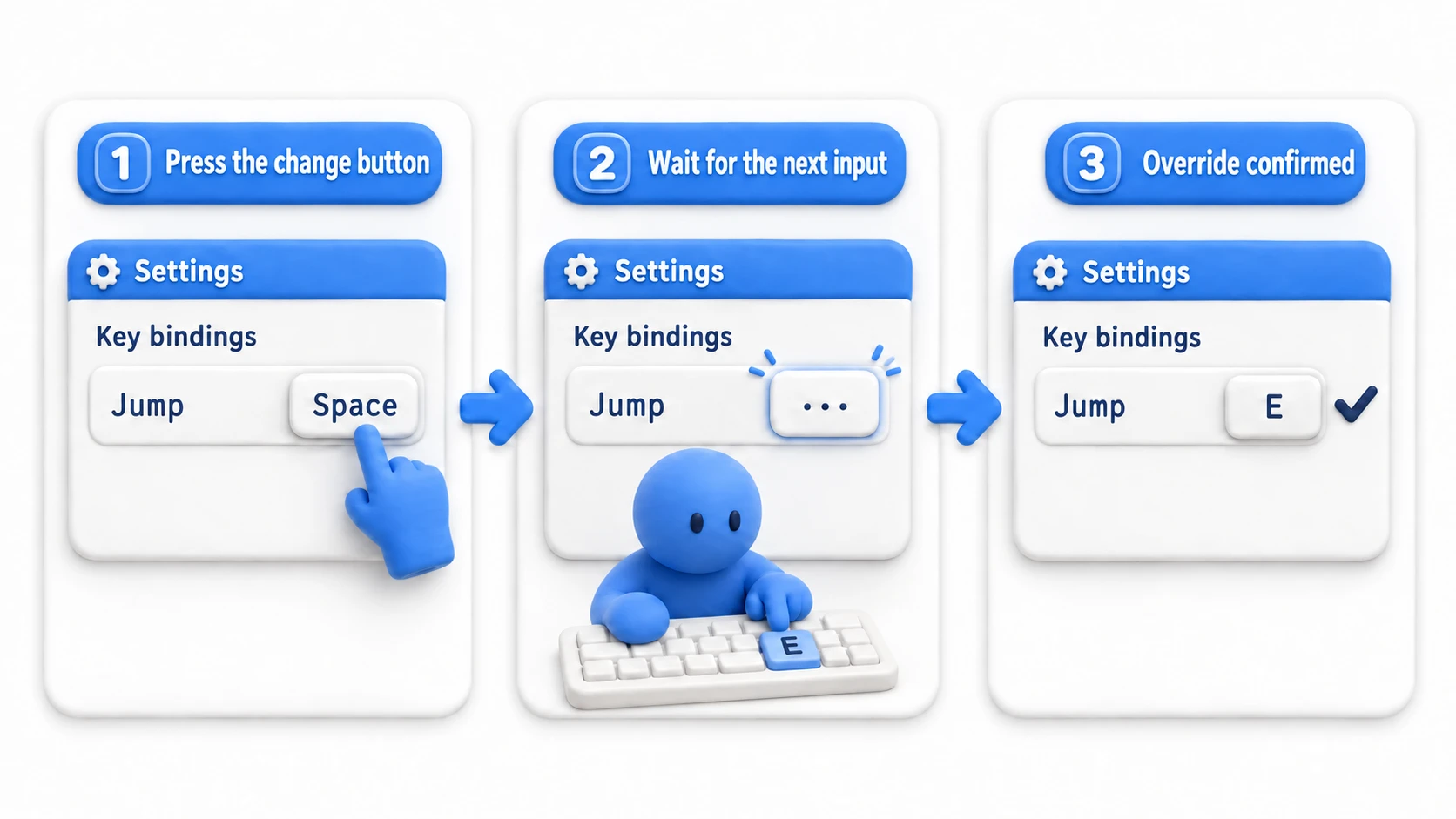 Diagram of the three rebinding steps. 1. Press the change button, 2. Wait for the next key press in the listening state, 3. The pressed key confirms the override and the UI updates