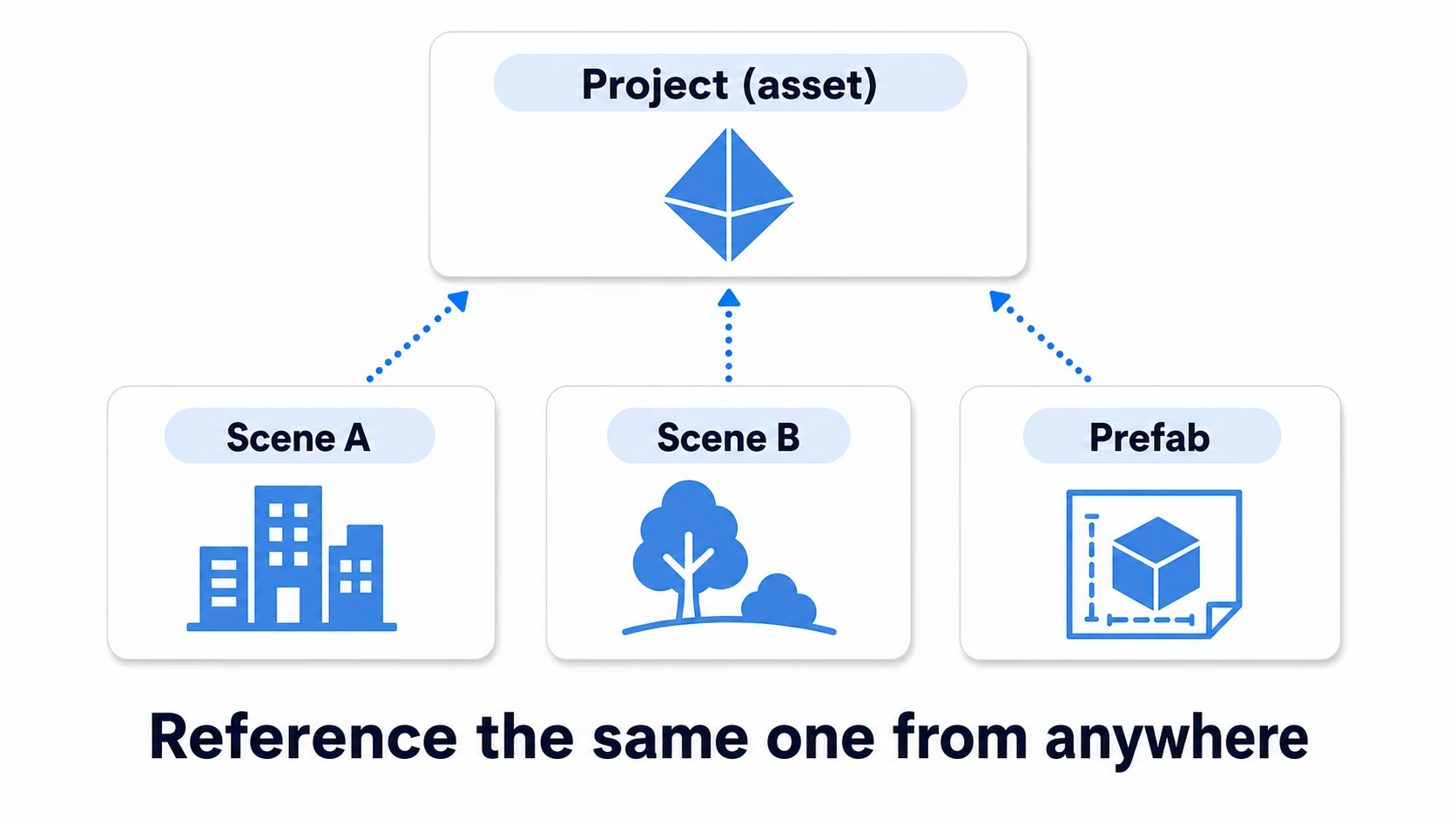 Diagram of ScriptableObject's nature. The channel asset lives outside scenes (on the project side), and Scene A, Scene B, and prefabs can all reference the same single asset