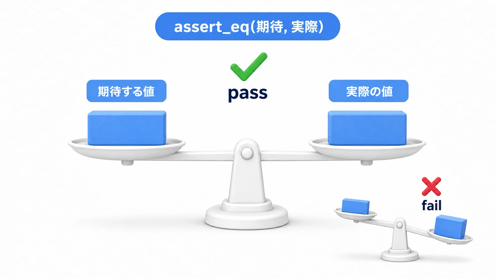 アサーションの概念図。assert_eqは「期待する値」と「実際の値」を天秤にかけ、釣り合えばpass、傾けばfailになる