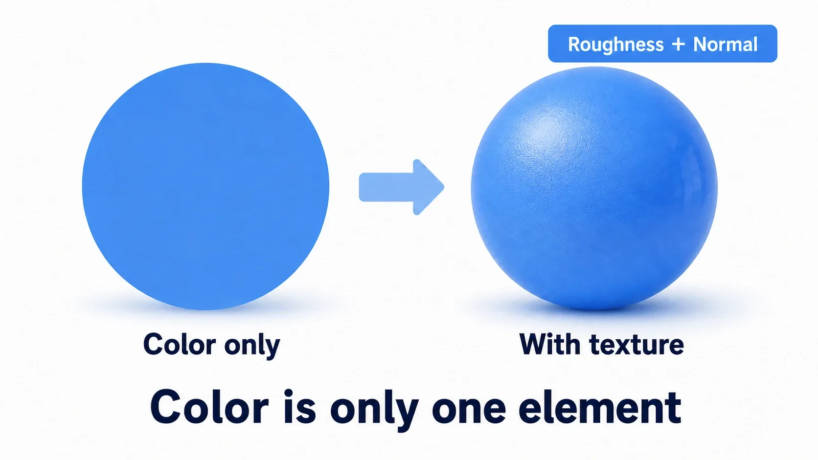 Illustration comparing a flat Base-Color-only sphere with a sphere that has Roughness and Normal configured