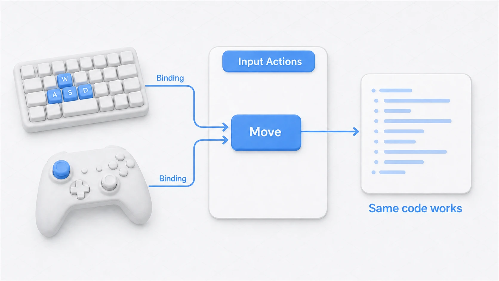 Diagram of the Input Actions structure: the keyboard's WASD keys and the gamepad's left stick are tied to a single "Move" Action via Bindings, so your code only needs to look at the Action