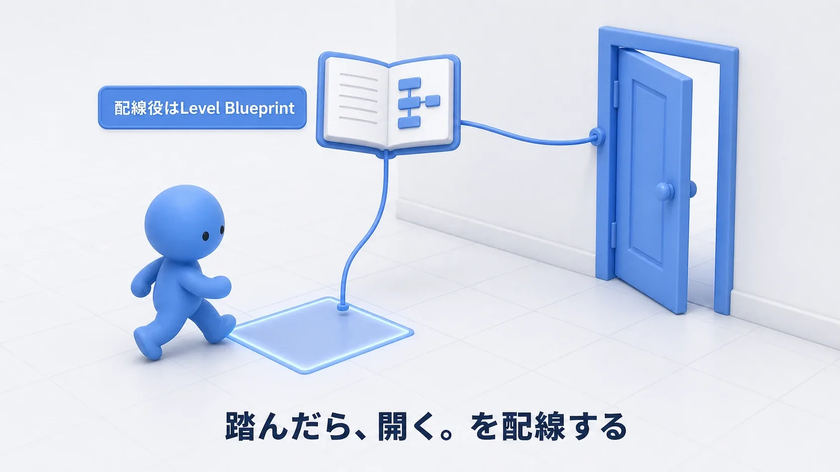 プレイヤーがトリガーゾーンを踏むと、Level Blueprintが配線役となって扉が開く。踏んだら、開く。を配線する