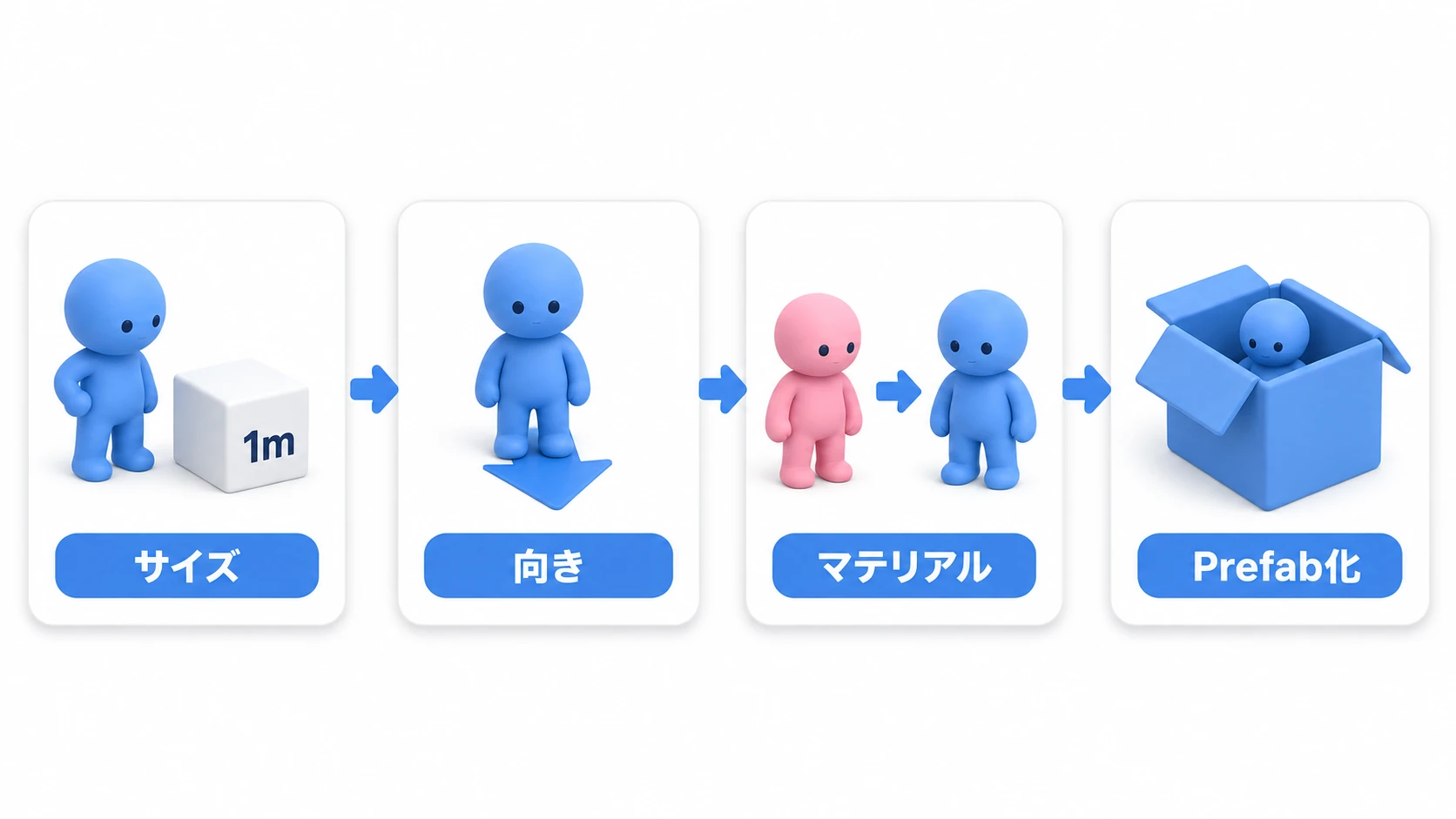 インポート直後の健康診断4ステップの図。1mのCubeと並べてサイズを確認し、正面を向いているか確かめ、ピンクのマテリアルを直し、緑チェックが揃ったらPrefab化する流れ