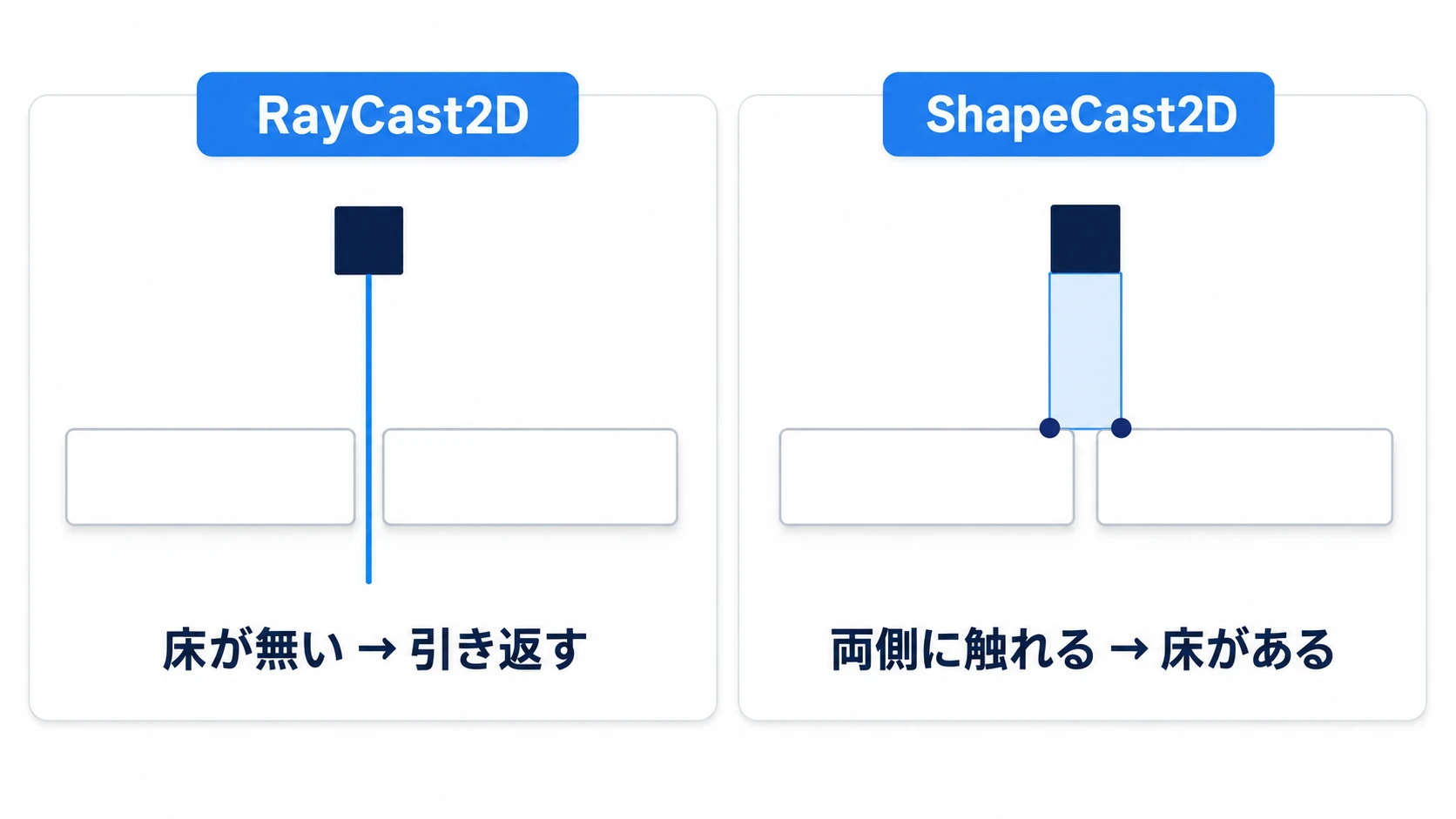 細い線は小さな隙間に落ちて床が無いと答える。体と同じ幅の形なら、隙間の両側の床に触れて床があると答える