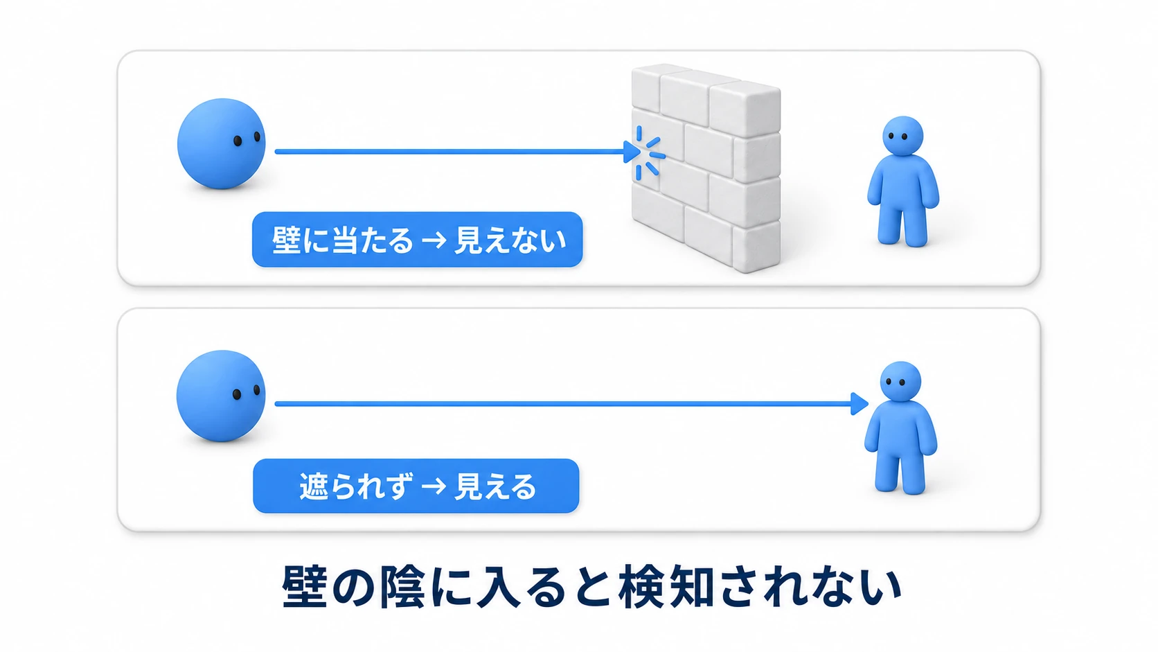 遮蔽チェックの図。敵の目からプレイヤーへRaycastを撃つ。途中で壁に当たればプレイヤーは見えない(隠れている)。何にも遮られずプレイヤーに届けば見えている。壁の陰に入ると検知されない仕組みを示す
