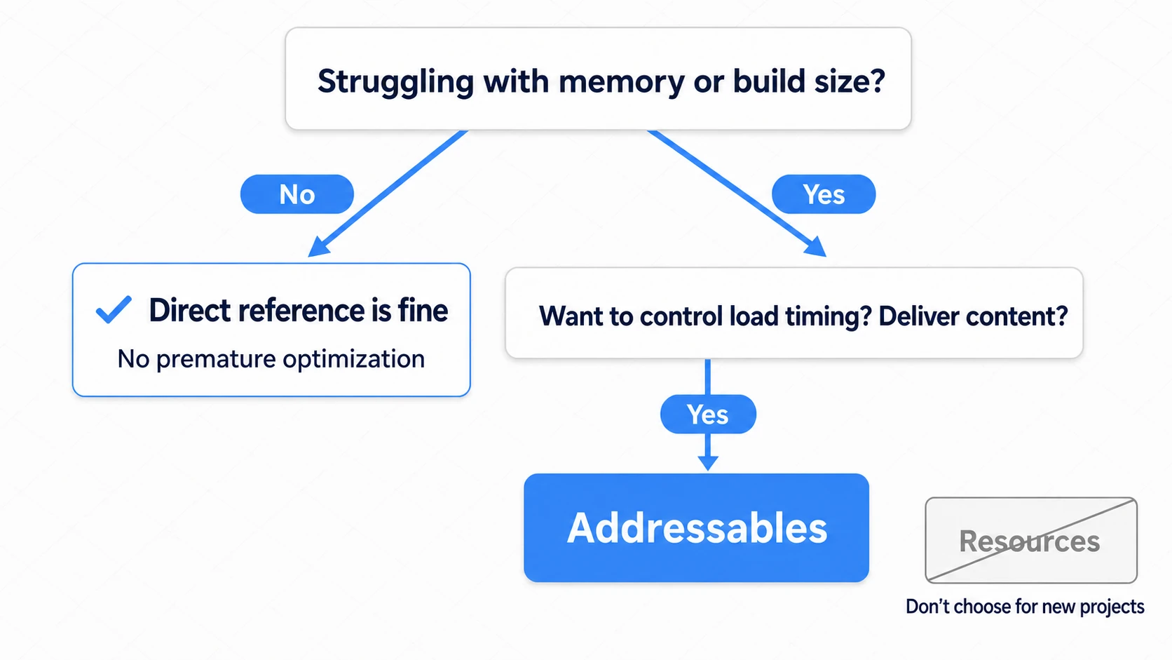 Flowchart for deciding on an asset management approach. If you're not struggling with memory or build size, direct references are fine; if you are and you want load control or content delivery, use Addressables. Don't choose Resources for new projects