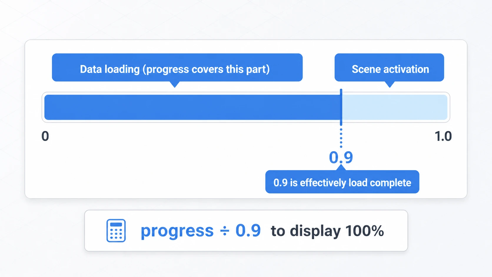 Diagram of why progress stops at 0.9: 0 to 0.9 covers data loading, 0.9 to 1.0 covers scene activation, so the displayed progress is calculated by dividing progress by 0.9